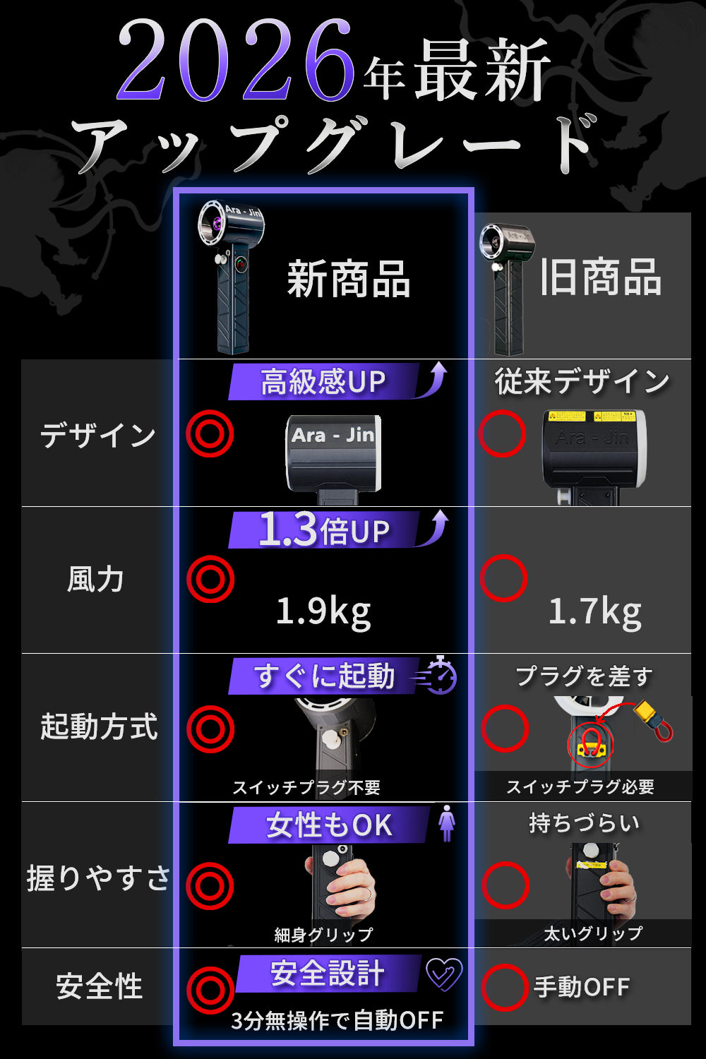 【2026年最新アップグレード】 嵐神 最強ブロワー 超強力ターボファン8000mAh